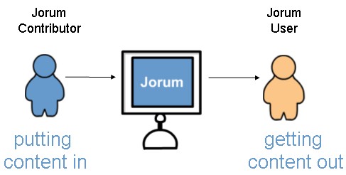 Current Jorum model